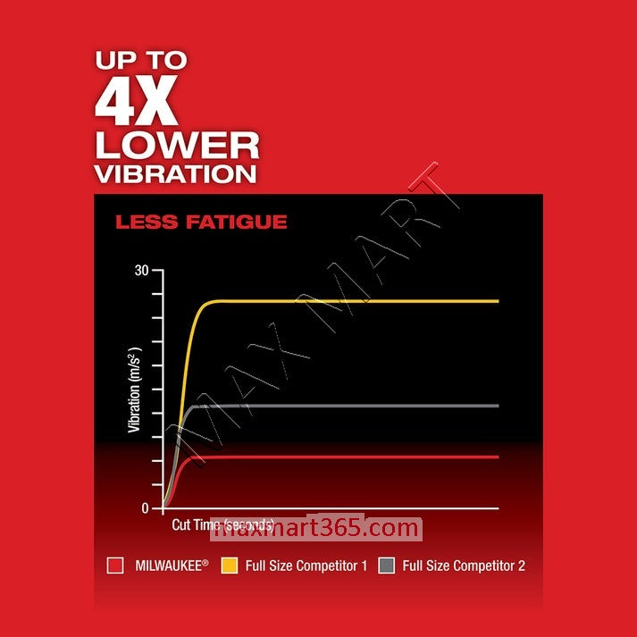 Milwaukee 2719-20 M18 FUEL Brushless Cordless One-Handed HACKZALL Reciprocating Saw (Tool Only)