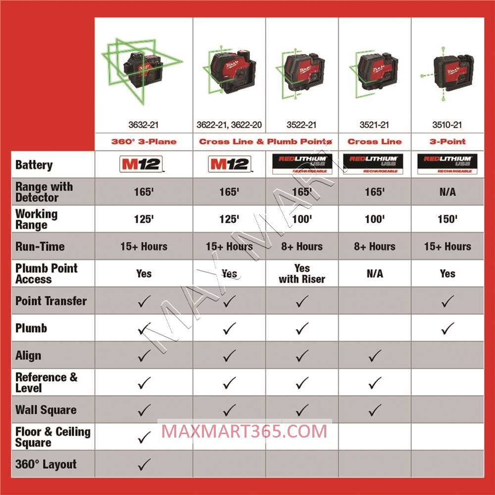 Milwaukee 3510-21 Green 3-Point Rechargeable Laser Level with 3.0Ah Battery and Charger